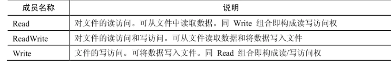 表 3-10    枚举类型 FileAccess 枚举值的含义  成员名称  说明  Read  对文件的读访问。可从文件中读取数据。同  Write  组合即构成读写访问权  ReadWrite  对文件的读访问和写访问。可从文件读取数据和将数据写入文件  Write  文件的写访问。可将数据写入文件。同  Read  组合即构成读/写访问权  表 3-11    枚举类型 FileShare 枚举值的含义  成员名称  说明  Delete  允许随后删除文件  Inheritable  使文件句柄可