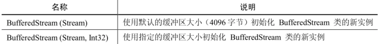 表 3-16    BufferedStream 类的常用构造函数 
