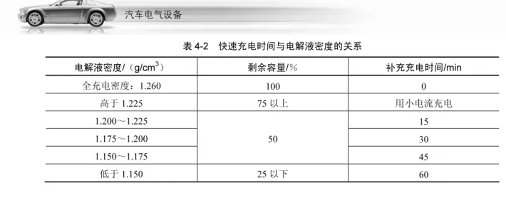 表 4-2  快速充电时间与电解液密度的关系  电解液密度/（g/cm 3 ）  剩余容量/％  补充充电时间/min  全充电密度：1.260  100 0  高于 1.225 75 以上  用小电流充电  1.200～1.225  15  1.175～1.200  30  1.150～1.175  50  45  低于 1.150 25 以下  60  4.5  免维护蓄电池  免维护蓄电池，也叫 MF 蓄电池，是现代汽车上广泛应用的一种蓄电池。自从 20 世纪 70 年代后期进入国际市场后，得到了迅速