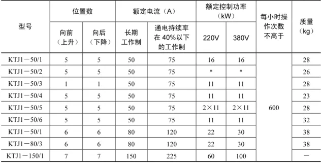 表 3-6  KTJ1 系列凸轮控制器的技术数据  位置数  额定电流（A）  额定控制功率  （kW）  型号  向前  （上升）  向后  （下降）  长期  工作制 通电持续率 在 40%以下 的工作制  220V 380V  每小时操作次数 不高于  质量  （kg） KTJ1－50/1  5 5 50  75  16  16  28  KTJ1－50/2  5 5 50  75  * *  26  KTJ1－50/3  1 1 50  75  11  11  28  KTJ1－50/4  5 5 