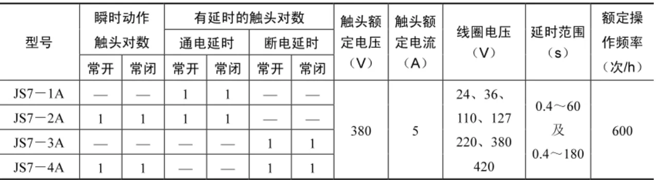 表 3-1  JS7－A 系列空气阻尼式时间继电器的技术数据  有延时的触头对数 瞬时动作  触头对数  通电延时  断电延时 型号  常开  常闭  常开  常闭  常开 常闭 触头额定电压（V） 触头额定电流（A） 线圈电压（V）  延时范围（s）  额定操作频率 （次/h） JS7－1A  — — 1  1 — —  JS7－2A  1 1 1 1 — —  JS7－3A  — — — —  1  1  JS7－4A  1 1 — — 1 1  380 5  24、36、110、127220、3804