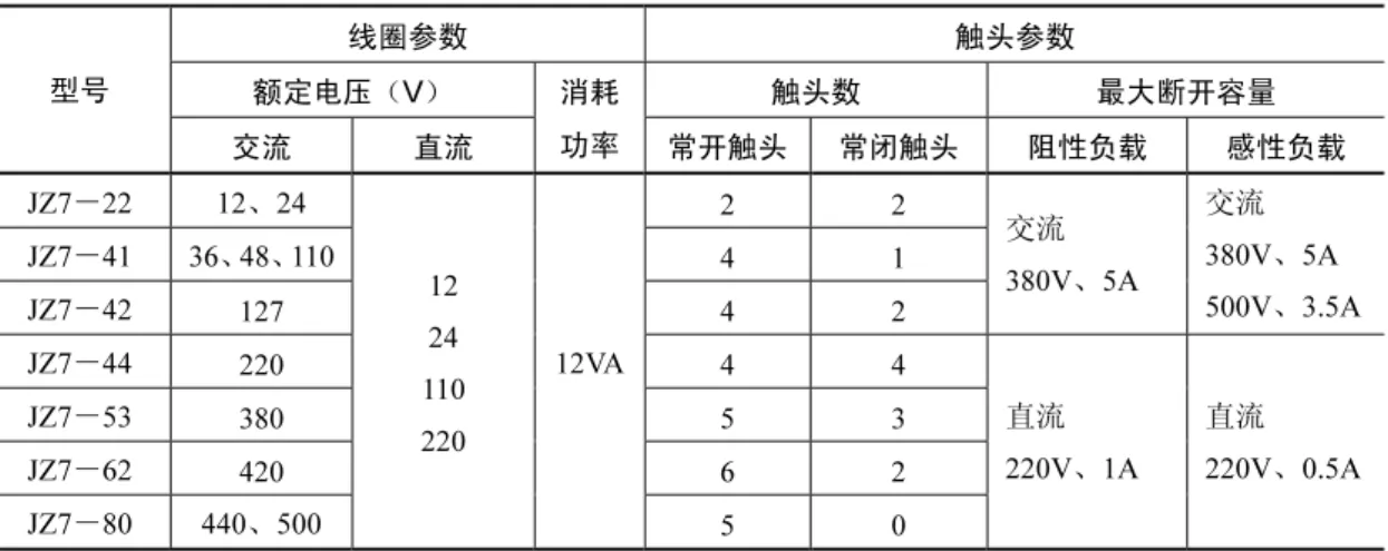 表 3-3  中间继电器的技术数据  线圈参数  触头参数  额定电压（V）  触头数  最大断开容量 型号  交流  直流  消耗功率 常开触头 常闭触头 阻性负载  感性负载  JZ7－22 12、24  2 2  JZ7－41 36、48、110  4 1  JZ7－42  127 4  2 交流 380V、5A 交流  380V、5A  500V、3.5A JZ7－44  220 4  4  JZ7－53  380 5  3  JZ7－62  420 6  2  JZ7－80 440、500  12