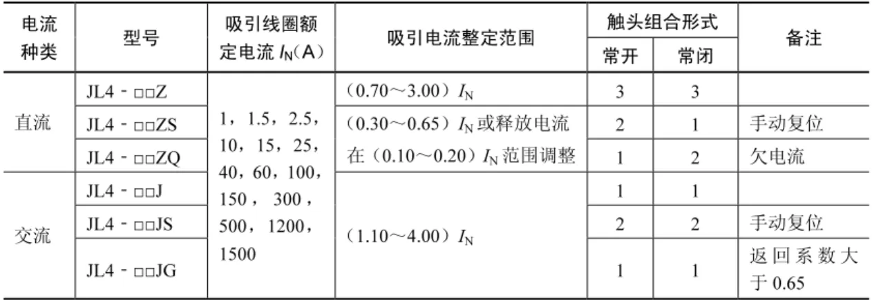 表 3-5  JL14 系列过电流继电器的技术数据  触头组合形式  电流 种类  型号  吸引线圈额定电流 IN （A）  吸引电流整定范围  常开 常闭  备注  JL4‐□□Z  （0.70～3.00）I N  3 3  JL4 □□ZS‐  2  1 手动复位 直流  JL4 □□ZQ‐ （0.30～0.65）I N 或释放电流在（0.10～0.20）IN 范围调整 1 2  欠电流  JL4 □□J‐  1  1  JL4 □□JS‐  2  2 手动复位  交流  JL4 □□JG‐ 1，1.5