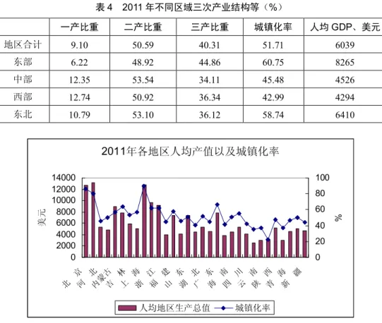 表 4    2011 年不同区域三次产业结构等（%）  一产比重  二产比重  三产比重  城镇化率  人均 GDP、美元  地区合计  9.10  50.59  40.31  51.71  6039  东部  6.22  48.92  44.86  60.75  8265  中部  12.35  53.54  34.11  45.48  4526  西部  12.74  50.92  36.34  42.99  4294  东北  10.79  53.10  36.12  58.74  6410  20