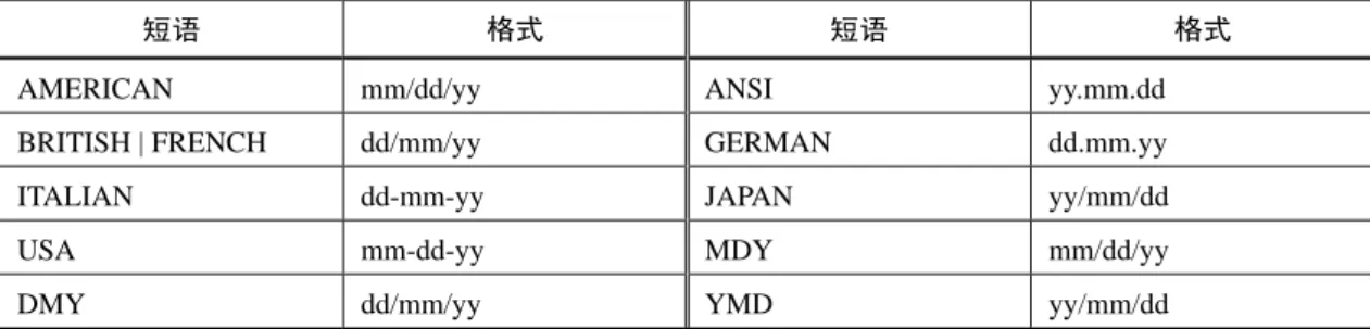 表 2.8  各短语对应的日期格式 