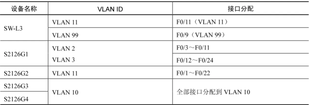 表 3-2  VLAN 分配表  设备名称  VLAN ID  接口分配  VLAN 11  F0/11 （VLAN 11）  SW-L3  VLAN 99  F0/9 （VLAN 99）  F0/3 ～F0/11  S2126G1  VLAN 2  VLAN 3  F0/12 ～F0/24  S2126G2 VLAN  11  F0/1 ～F0/22  S2126G3  S2126G4  VLAN 10  全部接口分配到 VLAN 10  下面来看如何配置设备。  （1）划分 VLAN。  第 1 步：在