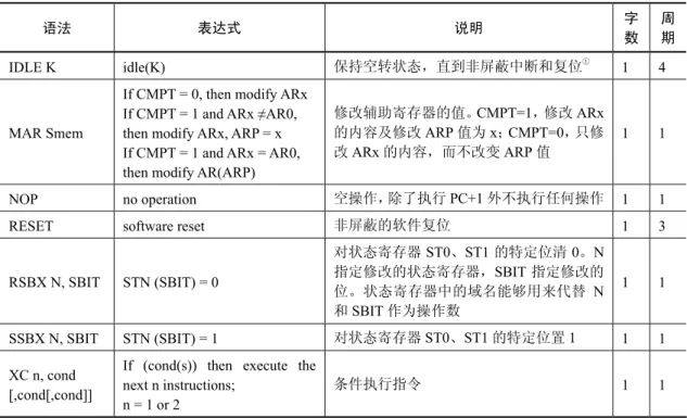 表 3-22  混合程序控制指令  语法  表达式  说明  字 数  周期 IDLE K  idle(K)  保持空转状态，直到非屏蔽中断和复位 ① 1 4  MAR Smem 