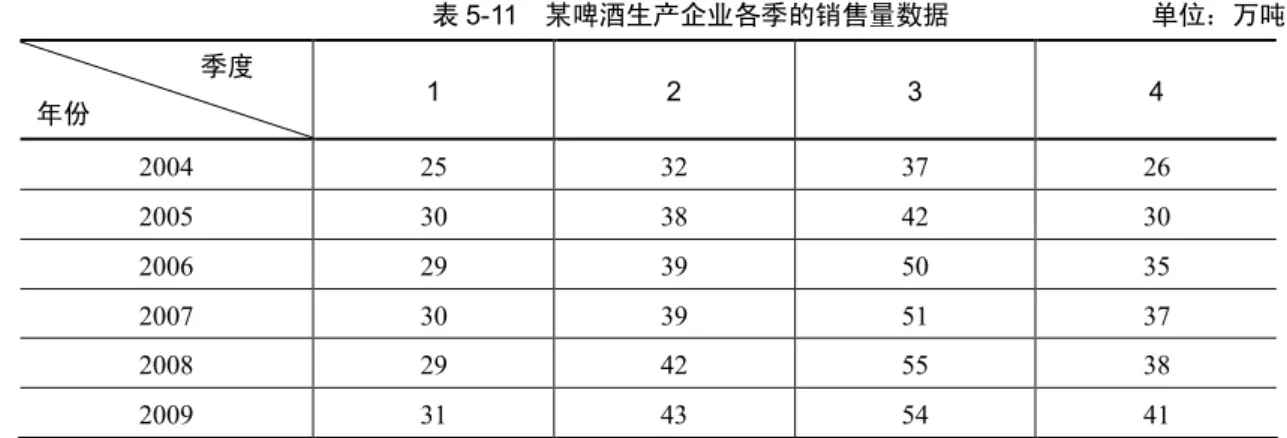 表 5-11    某啤酒生产企业各季的销售量数据                              单位：万吨                    季度  年份  1  2  3  4  2004  25  32  37  26  2005  30  38  42  30  2006  29  39  50  35  2007  30  39  51  37  2008  29  42  55  38  2009  31  43  54  41  解    （1）根据同期平均法的步骤计算销售量季