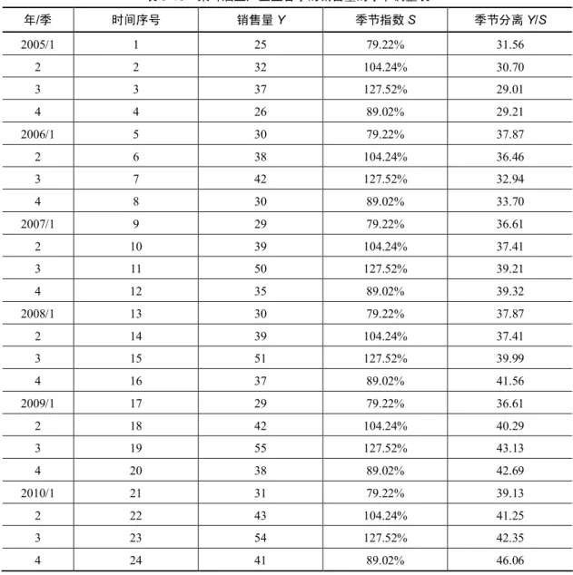 表 5-15    某啤酒生产企业各季的销售量的季节调整表  年/季  时间序号  销售量 Y  季节指数 S  季节分离 Y/S  2005/1  1  25  79.22%  31.56  2  2  32  104.24%  30.70  3  3  37  127.52%  29.01  4  4  26  89.02%  29.21  2006/1  5  30  79.22%  37.87  2  6  38  104.24%  36.46  3  7  42  127.52%  32.94  