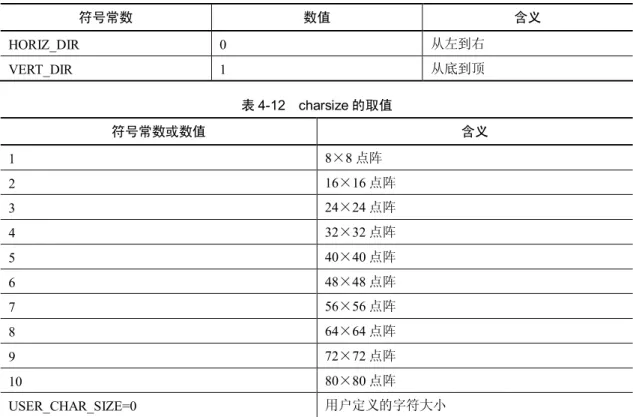 表 4-11    irection 的取值  符号常数          数值  含义  HORIZ_DIR          0  从左到右  VERT_DIR      1  从底到顶  表 4-12    charsize 的取值  符号常数或数值  含义  1  8×8 点阵  2  16×16 点阵  3  24×24 点阵  4  32×32 点阵  5  40×40 点阵  6  48×48 点阵  7  56×56 点阵  8  64×64 点阵  9  72×72 点阵  10  80×