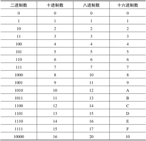 表 2-2  常用数制的对应关系表  二进制数  十进制数  八进制数  十六进制数  0 0 0 0  1 1 1 1  10 2  2  2  11 3  3  3  100 4  4  4  101 5  5  5  110 6  6  6  111 7  7  7  1000 8  10  8  1001 9  11  9  1010 10  12  A  1011 11  13  B  1100 12  14  C  1101 13  15  D  1110 14  16  E  1111 15 