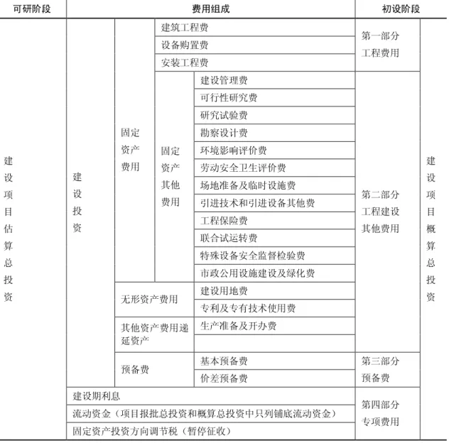 表 4-1    建设项目总投资组成  可研阶段  费用组成  初设阶段  建筑工程费  设备购置费  安装工程费  第一部分 工程费用  建设管理费  可行性研究费  研究试验费  勘察设计费  环境影响评价费  劳动安全卫生评价费  场地准备及临时设施费  引进技术和引进设备其他费  工程保险费  联合试运转费  特殊设备安全监督检验费 固定 资产 费用 固定 资产 其他 费用  市政公用设施建设及绿化费  建设用地费  无形资产费用  专利及专有技术使用费  生产准备及开办费  其他资产费用递 延资产