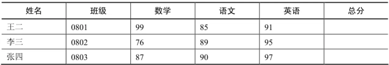 表 3-4    总分统计表（1）  姓名  班级  数学  语文  英语  总分  王二  0801  99  85  91  李三  0802  76  89  95  张四  0803  87  90  97  对于表 3-4 所示的表格，求总分的操作方法如下：  （1）将插入点置于需要计算总分的单元格。  （2）选择“表格”→“公式”命令，弹出“公式”对话框，如图 3-38 所示。  图 3-38    “公式”对话框  （3）在“粘贴函数”框中，选择所需的函数 SUM，在函数括号中输入单元格的引用