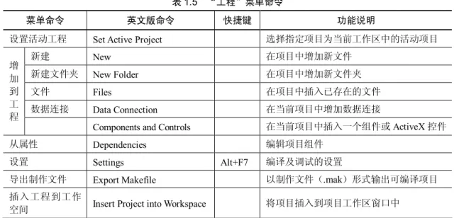 表 1.5    “工程”菜单命令 