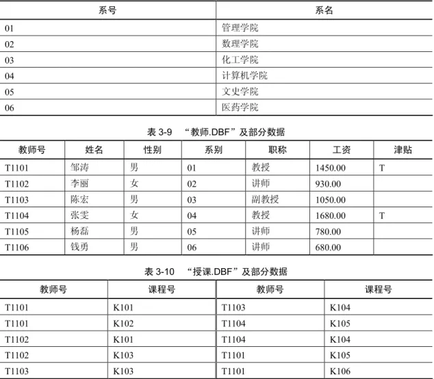 表 3-8    “系名.DBF”及部分数据  系号  系名  01  管理学院  02  数理学院  03  化工学院  04  计算机学院  05  文史学院  06  医药学院  表 3-9    “教师.DBF”及部分数据  教师号  姓名  性别  系别  职称  工资  津贴  T1101  邹涛  男  01  教授  1450.00  T  T1102  李丽  女  02  讲师  930.00  T1103  陈宏  男  03  副教授  1050.00  T1104  张雯  女  