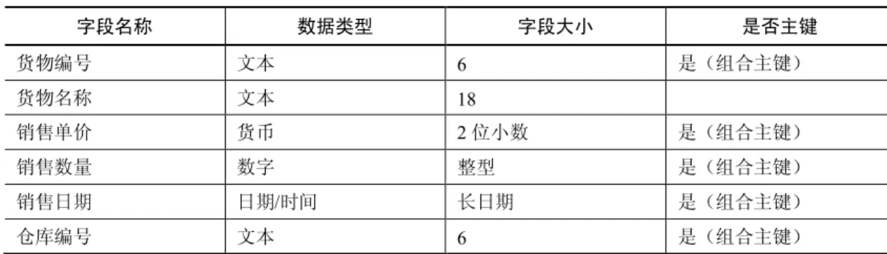 表 2-2    销售记录表  字段名称  数据类型  字段大小  是否主键  货物编号  文本  6  是（组合主键）  货物名称  文本  18  销售单价  货币  2 位小数  是（组合主键）  销售数量  数字  整型  是（组合主键）  销售日期  日期/时间  长日期  是（组合主键）  仓库编号  文本  6  是（组合主键）  3．记录的录入  录入两个表的记录后，如图 2-28 所示。  图 2-28    文件新建数据库  4．表间关系的建立  单击常用工具栏上的 按钮，弹出“关系”对