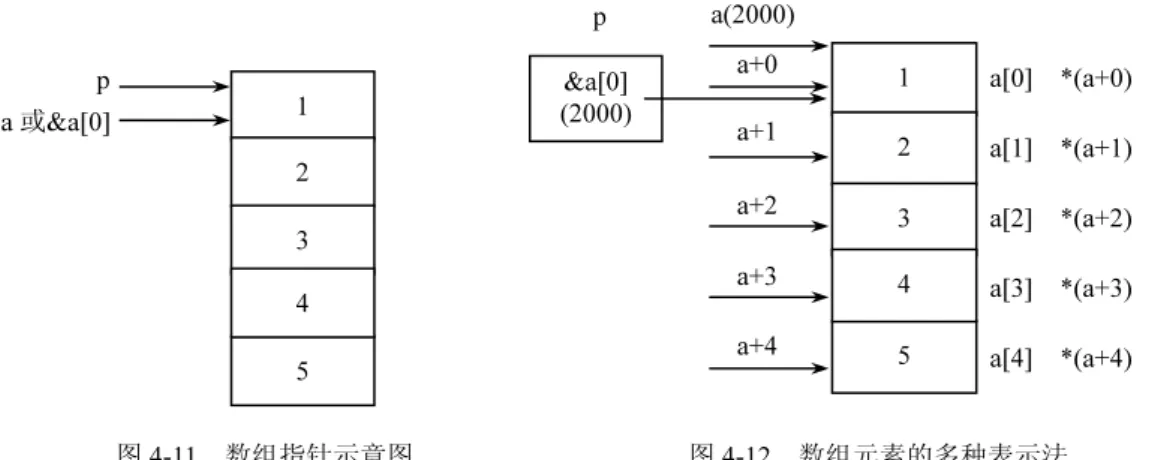 表 4-1  数组元素及其地址的表示法 