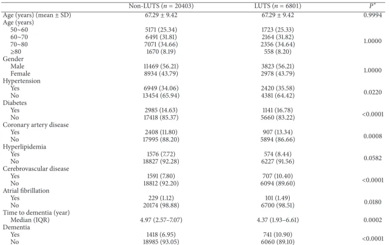 Table 1: Demographic information.