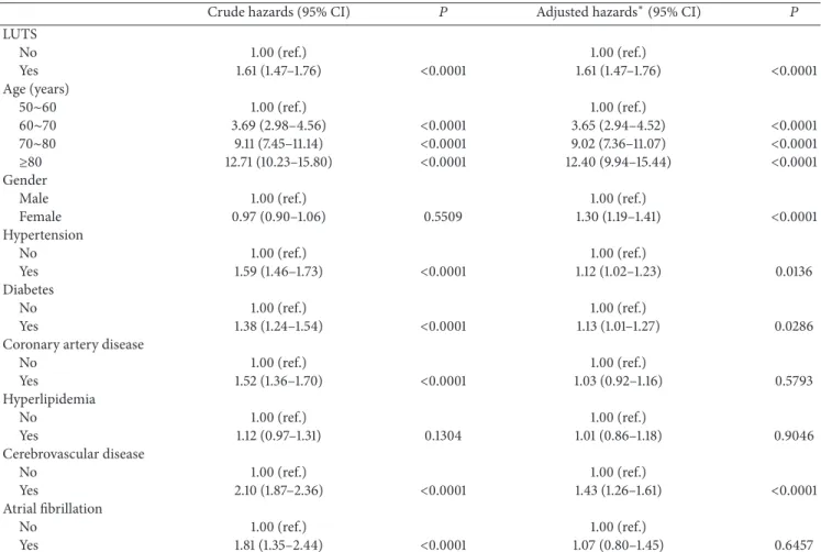 Table 3: Cox proportional hazards regression analyses for the risk of dementia stratified by confounding factors.