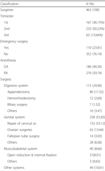 Table 2 The trimester in which the nonobstetric surgery was performed during pregnancy, as per LHID2000 a dataset, 1997 –2013, in Taiwan Classification N (%) Surgeries 462 (100) Trimester 1st 167 (36.15%) 2nd 232 (50.22%) 3rd 63 (13.64%) Emergency surgery 