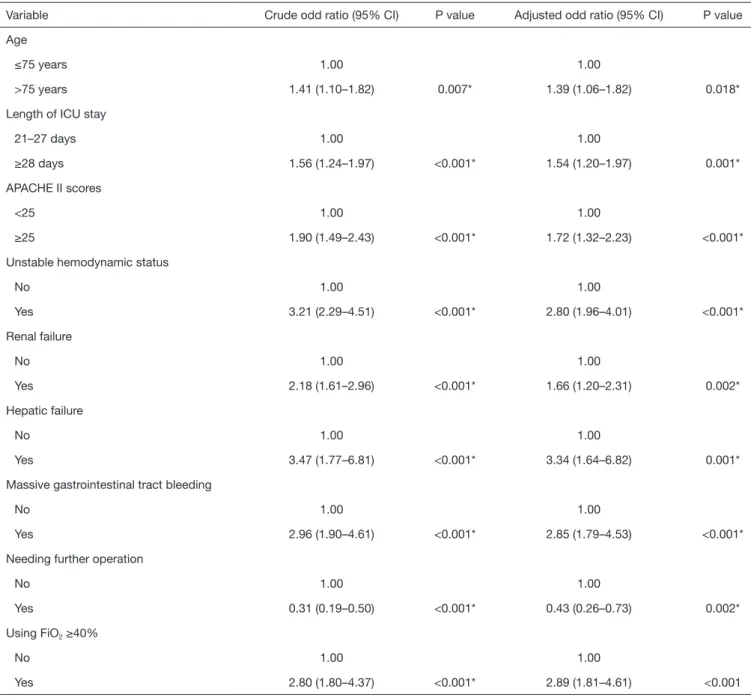 Table 2 Risk factors associated with in-hospital mortality determined using logistic regression analysis