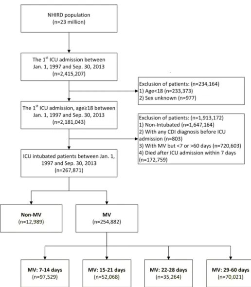 Figure 1. Data from the National Intensive Care Unit Database (NICUD), a sub-database of the 