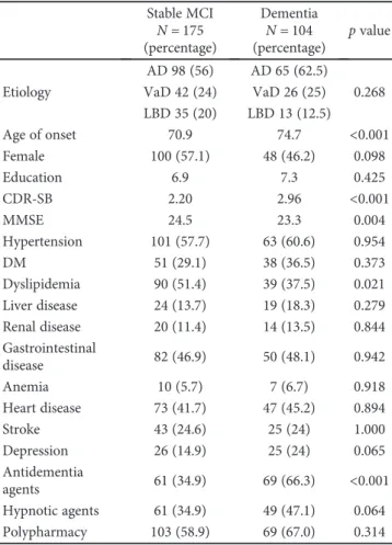 Table 2: Logistic regression model of variables associated with conversion to dementia in the MCI cohort.