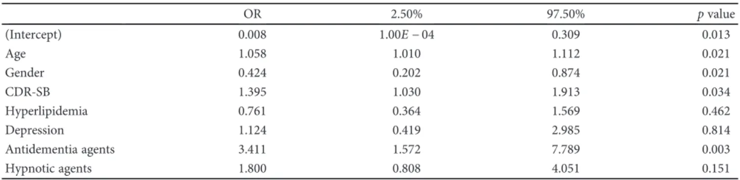 Table 3: Logistic regression model of variables associated with conversion to dementia in the AD (a), LBD (b), and VaD (c) cases of the MCI cohort