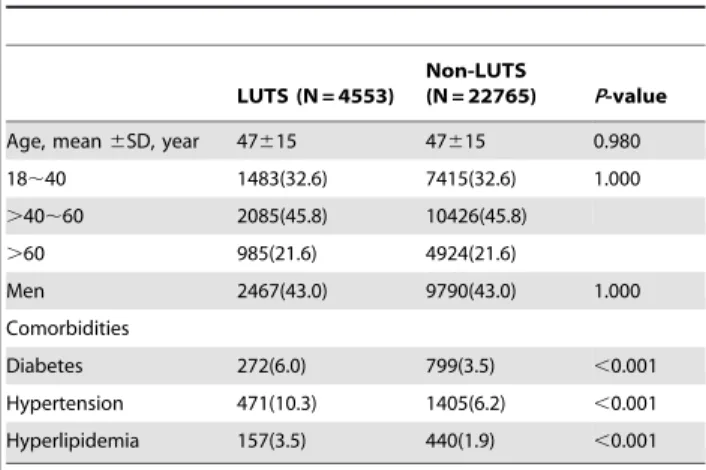 Table 1. Basic characteristics between the LUTS group and the non-LUTS group.