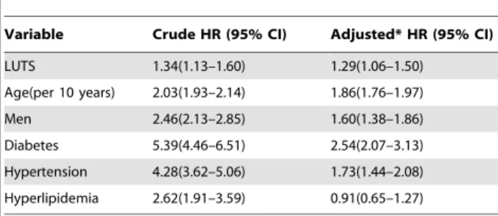 Table 3. Univariate and multivariable Cox proportional hazards regression analyses for the risk of hospitalization for the composite outcome.