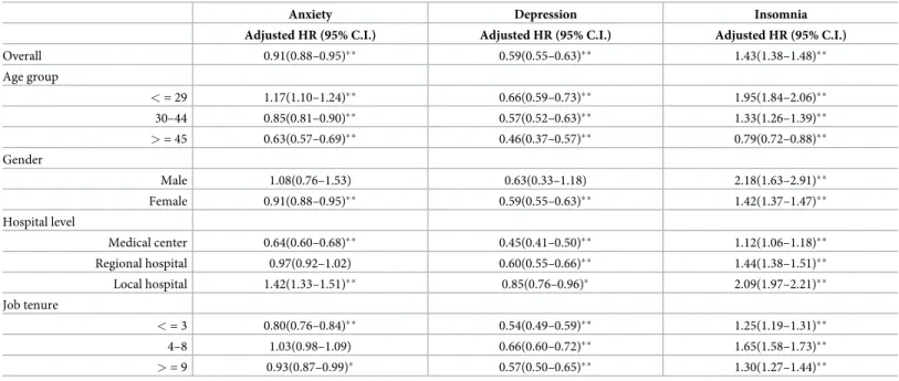 Table 2. Overall and stratified hazard ratios of anxiety, depression, and insomnia among nurses (vs