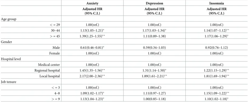 Table 3. Comparison of hazard ratios of anxiety, depression, and insomnia among nurses.