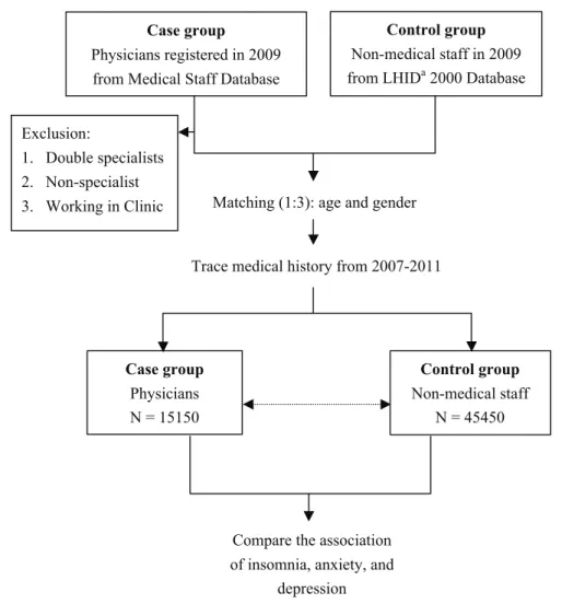 FIGURE 1. Flow diagram showing the patient population for evaluation in the study. a LHID2000 ¼ Longitudinal Health Insurance