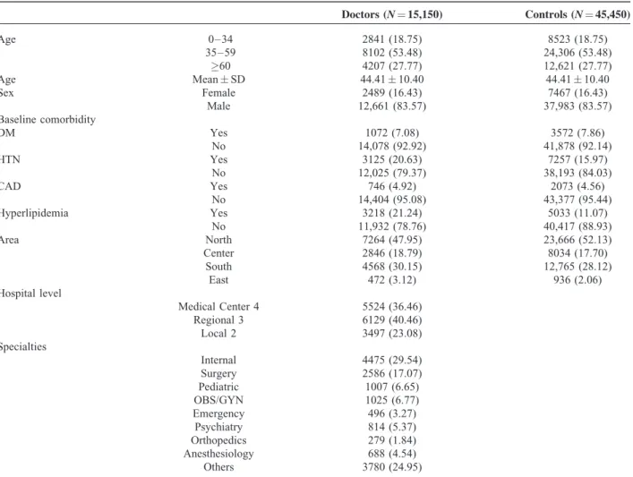 TABLE 1. Demographic Characteristics and Comorbid Medical Disorders of Physicians and Comparison Group Patients Doctors (N ¼ 15,150) Controls (N ¼ 45,450) Age 0–34 2841 (18.75) 8523 (18.75) 35–59 8102 (53.48) 24,306 (53.48) 60 4207 (27.77) 12,621 (27.77) 