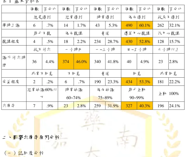 表 1  基本資料表  個數  百分比  個數 百分比 個數 百分比 個數 百分比  個數  百分比 總是遲到  經常遲到  時常遲到  偶而遲到  從來不遲到  準時上課  6 .7% 14  1.7% 43  5.3% 490  60.1% 262 32.1% 幾乎不聽  偶而聽講  普通  還算用心聽講  很用心聽講  聽講程度  4 .5% 18  2.2% 234  28.7% 430  52.8% 128 15.7% 從不付出  一小時內  一~三小時  四~五小時  六小時以上  課 外付出 