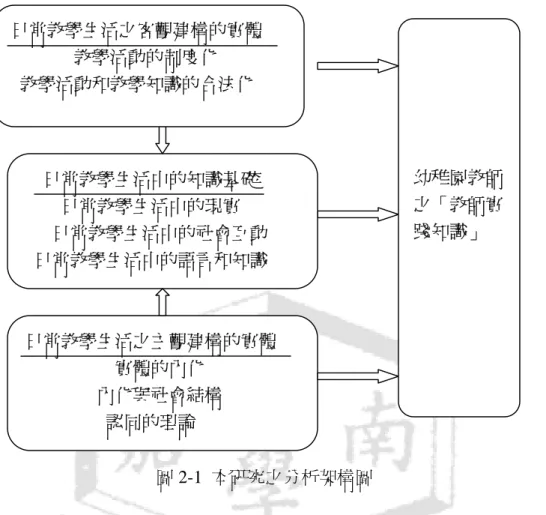 圖 2-1  本研究之分析架構圖 