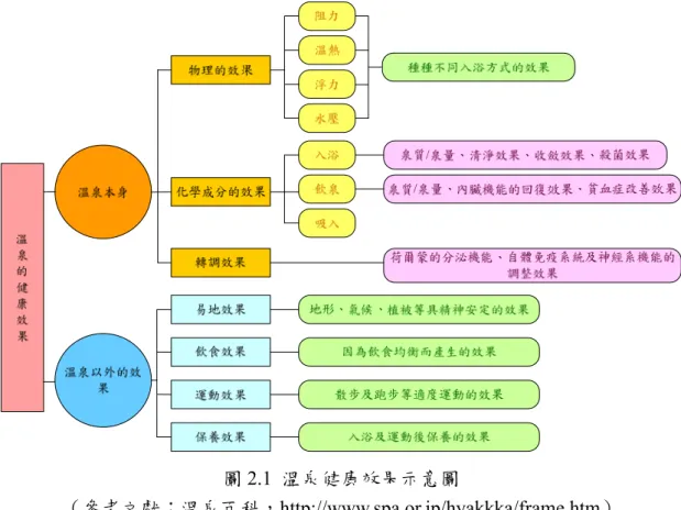 圖 2.1  溫泉健康效果示意圖  （參考文獻：溫泉百科，http://www.spa.or.jp/hyakkka/frame.htm）  回顧過去曾以溫泉療法做為治療方式之相關研究，主要為溫泉療養歷史悠久 之歐洲國家的研究，治療方式有單純浸浴，及包含了各式療程如按摩、泥浴和水 中運動等項目的溫泉療法。研究內容以實驗設計為主，以溫泉療法做為介入 （Intervention），使用各種主觀（Subjective）及客觀（Objective）評估指標，用 以了解其治療成效。較嚴謹之研究設計則採用隨機控制實驗（ 