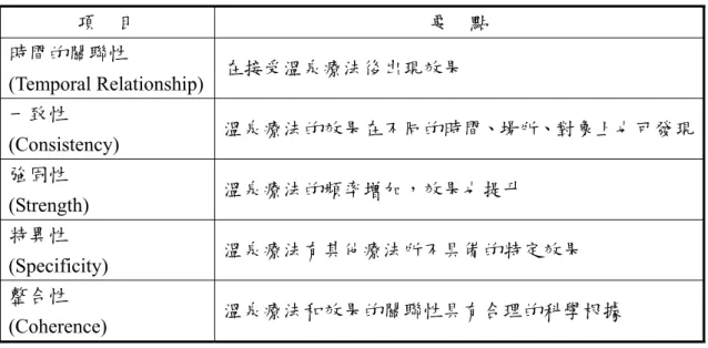 表 2.7  在檢證疾病原因時使用的 Hill 條件  項    目  要    點  時間的關聯性  (Temporal Relationship)  在接受溫泉療法後出現效果  一致性  (Consistency)  溫泉療法的效果在不同的時間、場所、對象上也可發現 強固性  (Strength)  溫泉療法的頻率增加，效果也提升  特異性  (Specificity)  溫泉療法有其他療法所不具備的特定效果  整合性  (Coherence)  溫泉療法和效果的關聯性具有合理的科學根據  溫泉療法的效