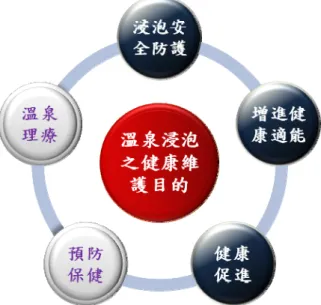 圖 2.14  泡湯健康維護的五大目標 