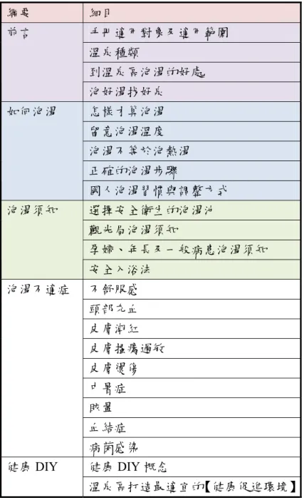 表 2.8  溫泉健康促進泡湯手冊編撰綱要  綱要  細目  手冊適用對象及適用範圍  溫泉種類  到溫泉區泡湯的好處 前言  泡好湯找好泉  怎樣才算泡湯  留意泡湯溫度  泡湯不等於泡熱湯  正確的泡湯步驟 如何泡湯  國人泡湯習慣與調整方式  選擇安全衛生的泡湯池  觀光局泡湯須知  孕婦、年長及一般病患泡湯須知 泡湯須知  安全入浴法  不舒服感  頭部充血  皮膚潮紅  皮膚搔癢過敏  皮膚燙傷  中暑症  眩暈  血結症 泡湯不適症  病菌感染  健康 DIY 概念 健康DIY  溫泉區打造最適
