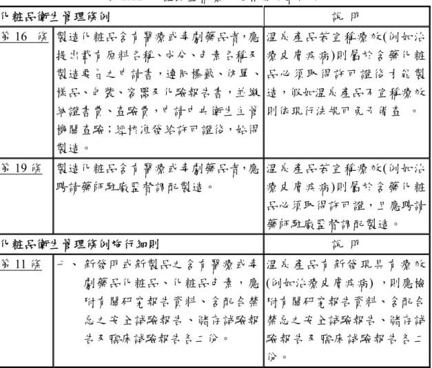 表 2.12  化粧品宣稱療效之相關規範法規  化粧品衛生管理條例    說  明  第 16   條  製造化粧品含有醫療或毒劇藥品者，應 提出載有原料名稱、成分、色素名稱及 製造要旨之申請書，連同標籤、仿單、 樣品、包裝、容器及化驗報告書，並繳 納證書費、查驗費，申請中央衛生主管 機關查驗；經核准發給許可證後，始得 製造。    溫泉產品若宣稱療效(例如治療皮膚疾病)則屬於含藥化粧品必須取得許可證後才能製造，假如溫泉產品不宣稱療效則依現行法規可免予備查  。  第 19 條  製造化粧品含有醫療或毒劇藥