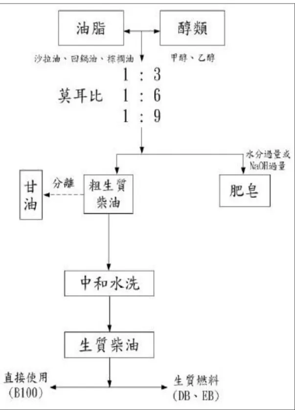 圖 2-3    生產柴油製作流程 