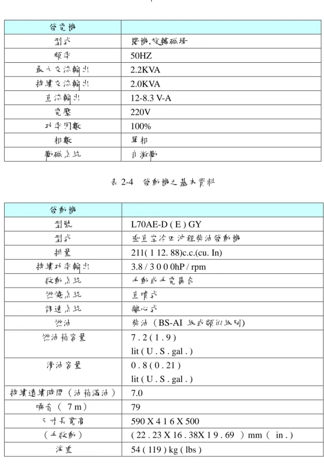 表 2-3    發電機之基本資料  發電機  型式  雙機,旋轉磁場  頻率  50HZ  最大交流輸出  2.2KVA  持續交流輸出  2.0KVA  直流輸出  12-8.3 V-A  電壓  220V  功率因數  100%  相數  單相  勵磁系統  自激勵  表 2-4    發動機之基本資料  發動機  型號  L70AE-D ( E ) GY  型式  垂直空冷四沖程柴油發動機  排量  211( 1 12