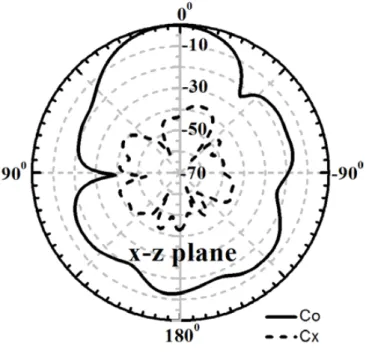 圖 3-7 及圖 3-8 分別為在 2.45GHz 時 x-z plane 及 y-z plane 的幅射場型 圖。圖 3-9 為實際量測的增益圖，由實際量測可以看到本論文所提出的天
