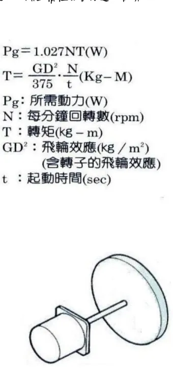 圖 六       驅 動 慣 性 馬 達  