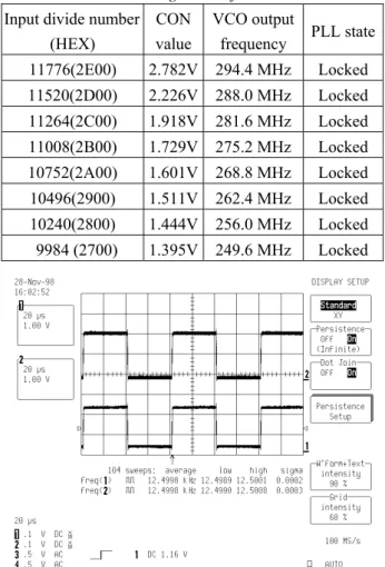 Table 2 lists the testing results of PLL lock and Fig.23 shows the waveforms of divided NCLK and RCLK in  locking state