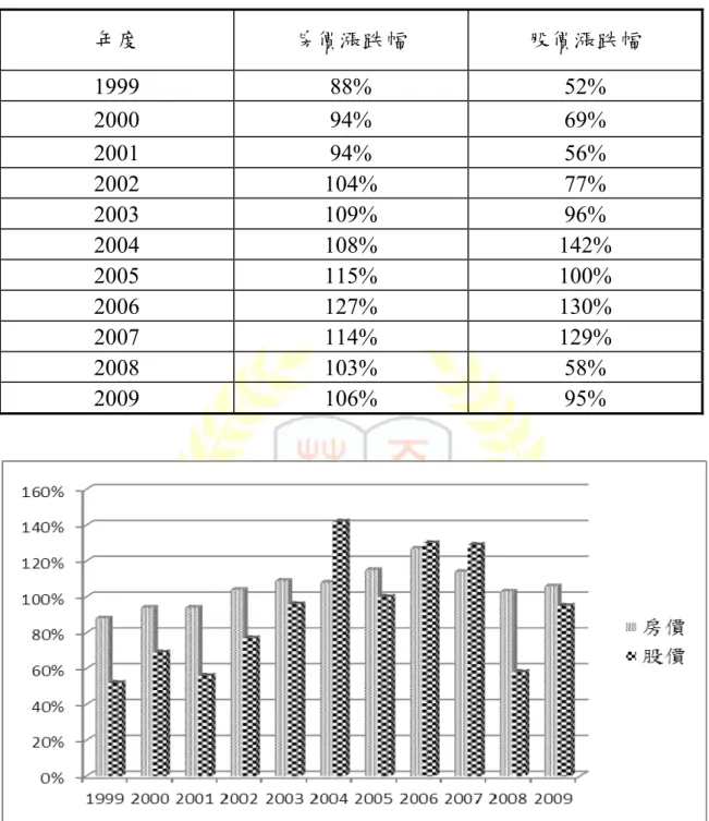 表 1-2 台灣歷年房價股價漲跌幅表  年度  房價漲跌幅  股價漲跌幅  1999 88% 52%  2000 94% 69%  2001 94% 56%  2002 104% 77%  2003 109% 96%  2004 108% 142%  2005 115% 100%  2006 127% 130%  2007 114% 129%  2008 103% 58%  2009 106% 95%  圖 1-2 台灣歷年房價股價漲跌幅 