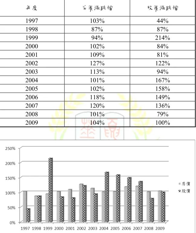 表 1-4 韓國歷年房價股價漲跌幅表  年度  房價漲跌幅  股價漲跌幅  1997 103% 44%  1998 87% 87%  1999 94% 214%  2000 102% 84%  2001 109% 81%  2002 127% 122%  2003 113% 94%  2004 101% 167%  2005 102% 158%  2006 118% 149%  2007 120% 136%  2008 101% 79%  2009 104% 100%  圖 1-4 韓國歷年房價股價漲跌幅 