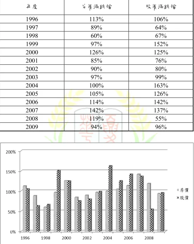 表 1-5 新加坡歷年房價股價漲跌幅表  年度  房價漲跌幅  股價漲跌幅  1996 113% 106%  1997 89% 64%  1998 60% 67%  1999 97% 152%  2000 126% 125%  2001 85% 76%  2002 90% 80%  2003 97% 99%  2004 100% 163%  2005 105% 126%  2006 114% 142%  2007 142% 137%  2008 119% 55%  2009 94% 96%  圖 1-5 新