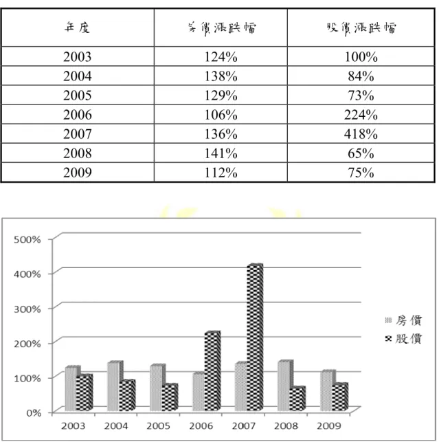 表 1-6 中國歷年房價股價漲跌幅表  年度  房價漲跌幅  股價漲跌幅  2003 124% 100%  2004 138% 84%  2005 129% 73%  2006 106% 224%  2007 136% 418%  2008 141% 65%  2009 112% 75%  圖 1-6 中國歷年房價股價漲跌幅 
